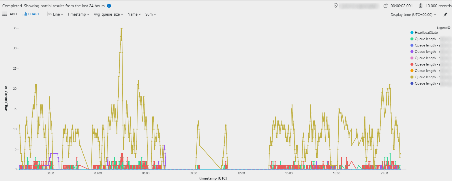 Queue Timeline